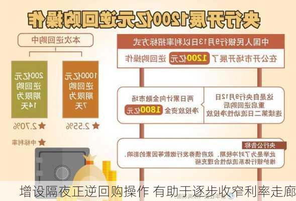 增设隔夜正逆回购操作 有助于逐步收窄利率走廊