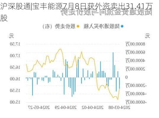 沪深股通|宝丰能源7月8日获外资卖出31.41万股