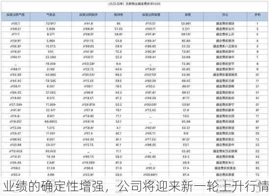 业绩的确定性增强，公司将迎来新一轮上升行情