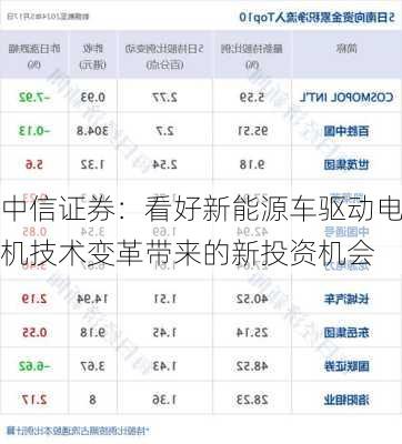 中信证券：看好新能源车驱动电机技术变革带来的新投资机会