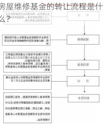 房屋维修基金的转让流程是什么？