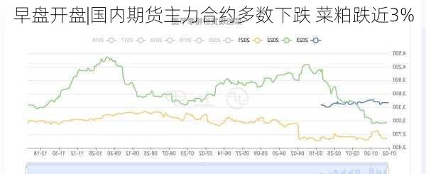 早盘开盘|国内期货主力合约多数下跌 菜粕跌近3%