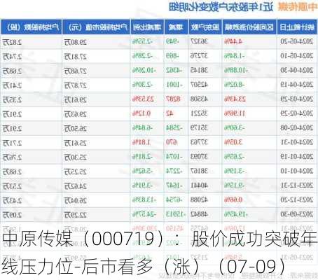 中原传媒（000719）：股价成功突破年线压力位-后市看多（涨）（07-09）