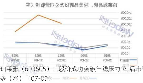 珀莱雅（603605）：股价成功突破年线压力位-后市看多（涨）（07-09）