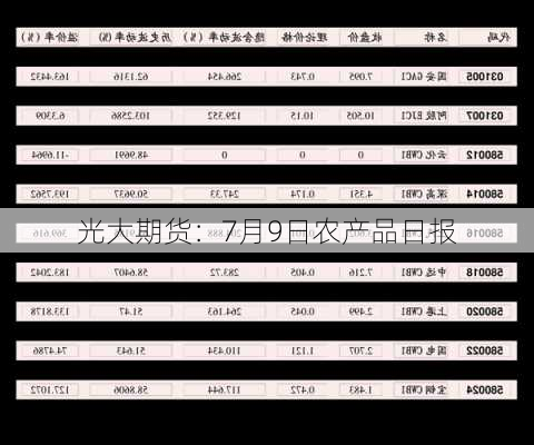 光大期货：7月9日农产品日报