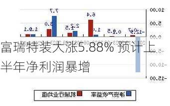 富瑞特装大涨5.88% 预计上半年净利润暴增