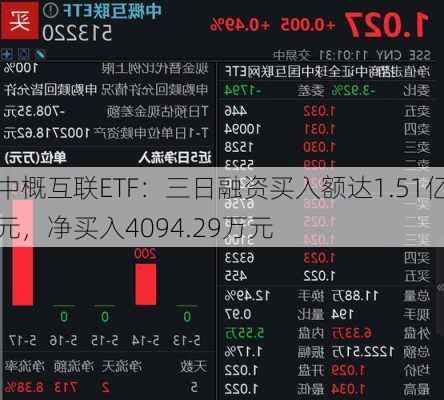 中概互联ETF：三日融资买入额达1.51亿元，净买入4094.29万元