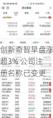 创新奇智早盘涨超3% 公司注册名称已变更