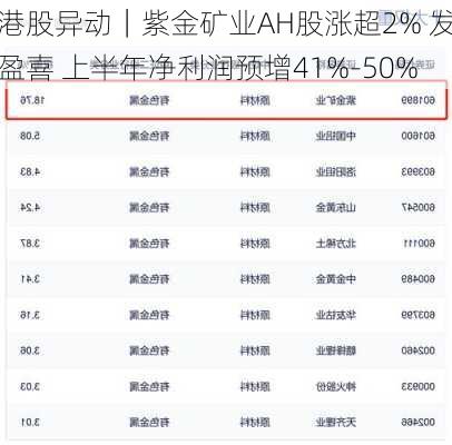 港股异动｜紫金矿业AH股涨超2% 发盈喜 上半年净利润预增41%-50%