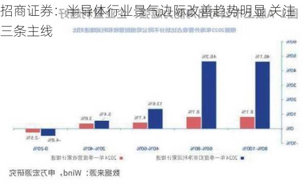 招商证券：半导体行业景气边际改善趋势明显 关注三条主线