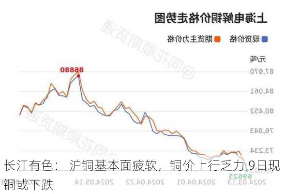 长江有色： 沪铜基本面疲软，铜价上行乏力 9日现铜或下跌