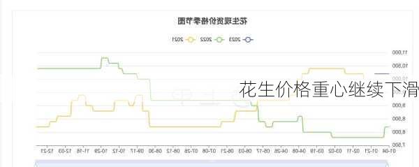 花生价格重心继续下滑