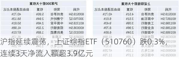 沪指延续震荡，上证综指ETF（510760）跌0.3%，连续3天净流入额超3.9亿元