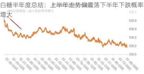 白糖半年度总结：上半年走势偏震荡　下半年下跌概率增大