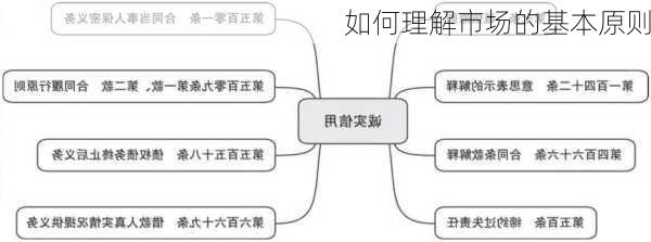 如何理解市场的基本原则