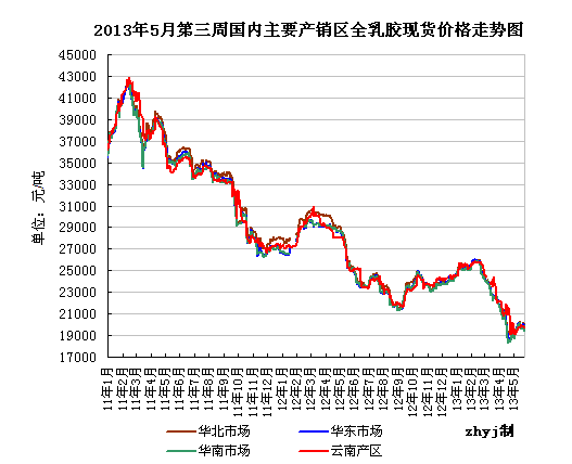 短期橡胶原料价格 仍需下跌去寻找支撑位