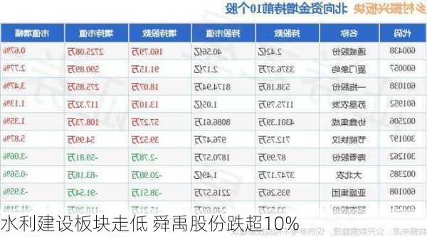 水利建设板块走低 舜禹股份跌超10%