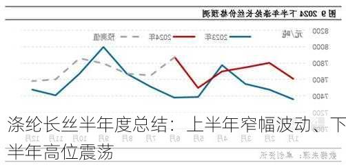 涤纶长丝半年度总结：上半年窄幅波动、下半年高位震荡