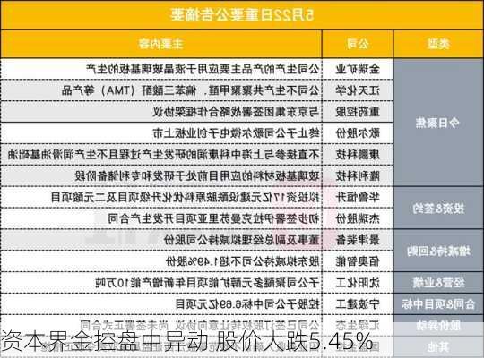 资本界金控盘中异动 股价大跌5.45%