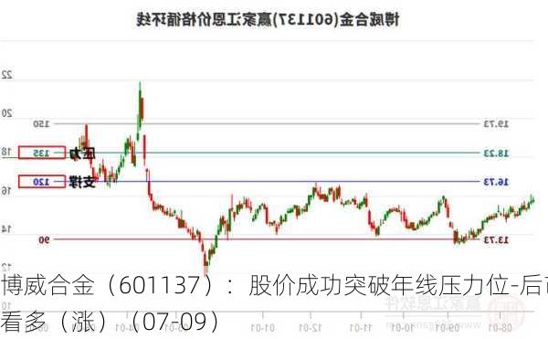 博威合金（601137）：股价成功突破年线压力位-后市看多（涨）（07-09）