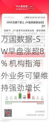 万国数据-SW早盘涨超8% 机构指海外业务可望维持强劲增长