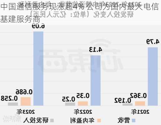 中国通信服务现涨超4% 公司为国内最大电信基建服务商