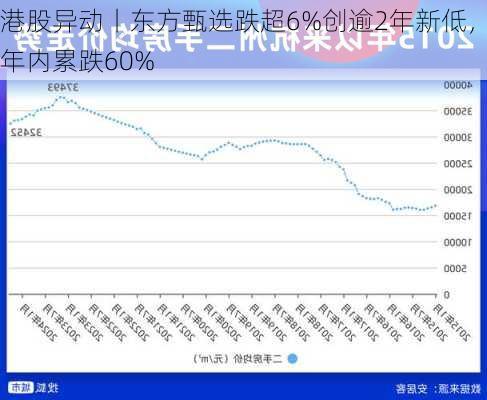 港股异动丨东方甄选跌超6%创逾2年新低，年内累跌60%