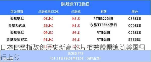 日本日经指数创历史新高 芯片相关股票追随美国同行上涨