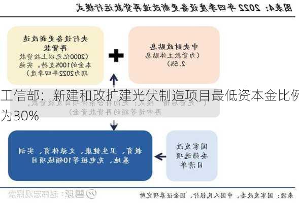 工信部：新建和改扩建光伏制造项目最低资本金比例为30%