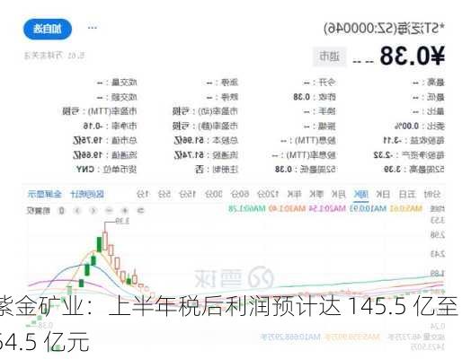 紫金矿业：上半年税后利润预计达 145.5 亿至 154.5 亿元