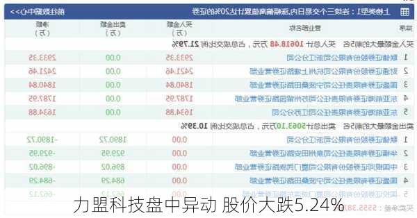 力盟科技盘中异动 股价大跌5.24%