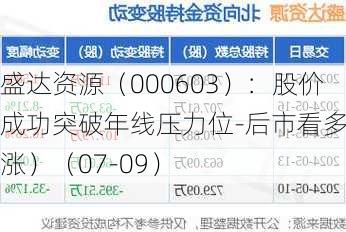 盛达资源（000603）：股价成功突破年线压力位-后市看多（涨）（07-09）