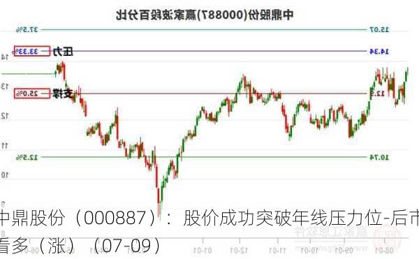 中鼎股份（000887）：股价成功突破年线压力位-后市看多（涨）（07-09）