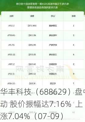 华丰科技（688629）盘中异动 股价振幅达7.16%  上涨7.04%（07-09）