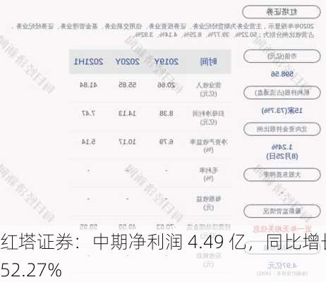 红塔证券：中期净利润 4.49 亿，同比增长 52.27%