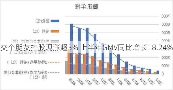 交个朋友控股现涨超3% 上半年GMV同比增长18.24%