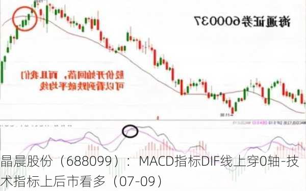 晶晨股份（688099）：MACD指标DIF线上穿0轴-技术指标上后市看多（07-09）