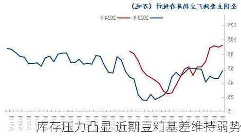 库存压力凸显 近期豆粕基差维持弱势