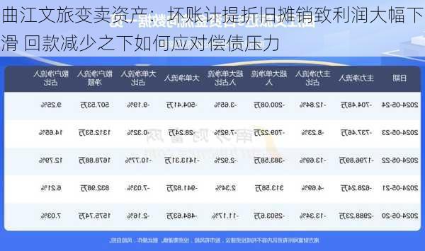 曲江文旅变卖资产：坏账计提折旧摊销致利润大幅下滑 回款减少之下如何应对偿债压力