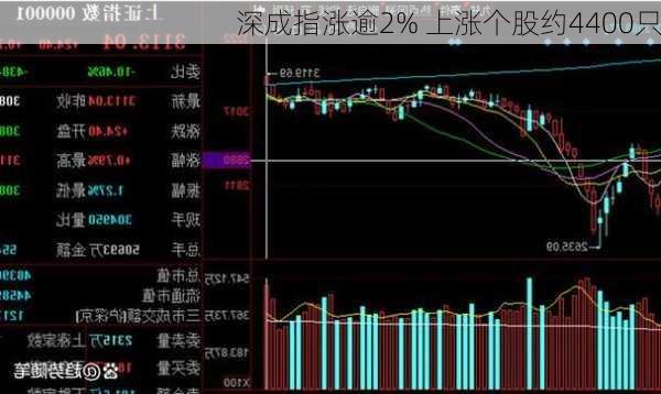 深成指涨逾2% 上涨个股约4400只