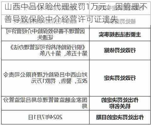 山西中吕保险代理被罚1万元：因管理不善导致保险中介经营许可证遗失