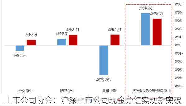 上市公司协会：沪深上市公司现金分红实现新突破