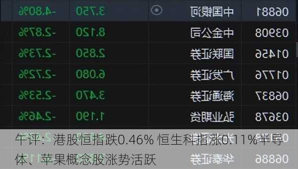 午评：港股恒指跌0.46% 恒生科指涨0.11%半导体、苹果概念股涨势活跃