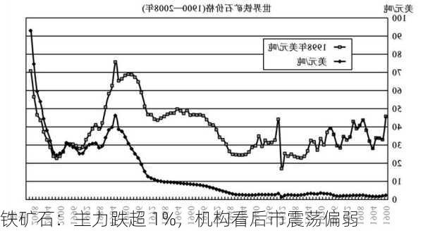 铁矿石：主力跌超 1%，机构看后市震荡偏弱