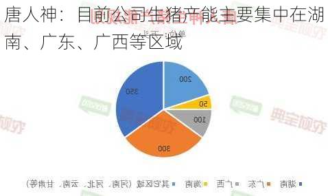 唐人神：目前公司生猪产能主要集中在湖南、广东、广西等区域