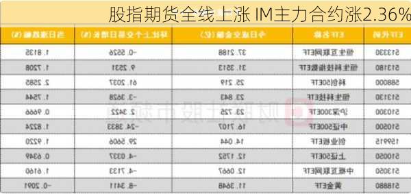 股指期货全线上涨 IM主力合约涨2.36%