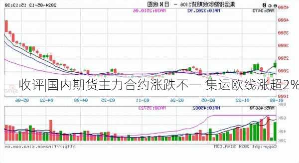 收评|国内期货主力合约涨跌不一 集运欧线涨超2%