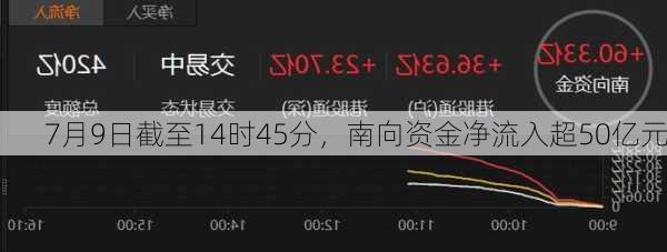 7月9日截至14时45分，南向资金净流入超50亿元