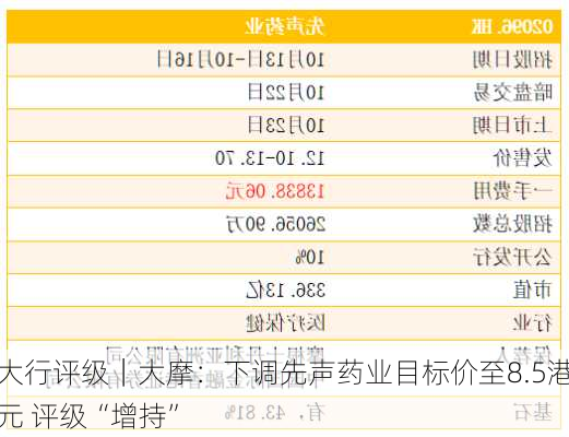 大行评级｜大摩：下调先声药业目标价至8.5港元 评级“增持”