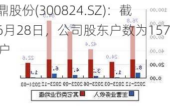 北鼎股份(300824.SZ)：截至6月28日，公司股东户数为15708户